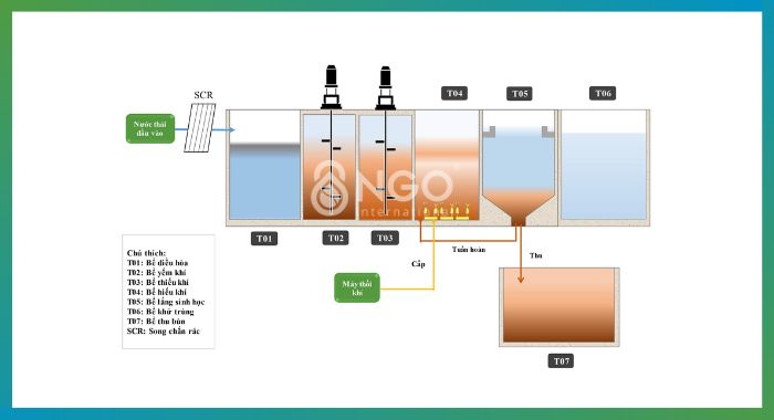 Hệ thống Xử lý nước thải bằng công nghệ AAO